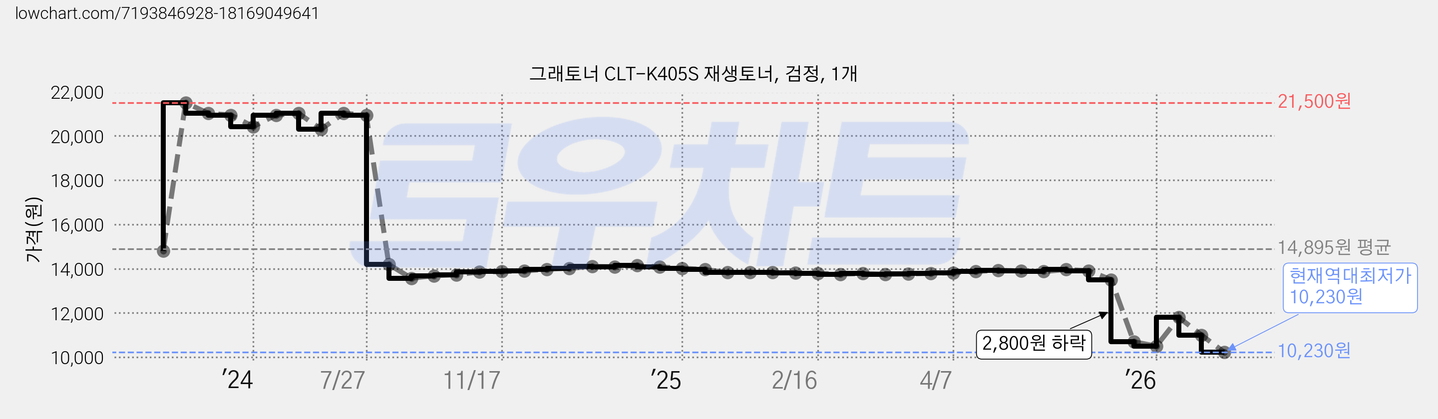 그래토너 CLT-K405S 재생토너, 검정, 1개 가격 변동 차트, 현재가 10,230원, 역대최저가