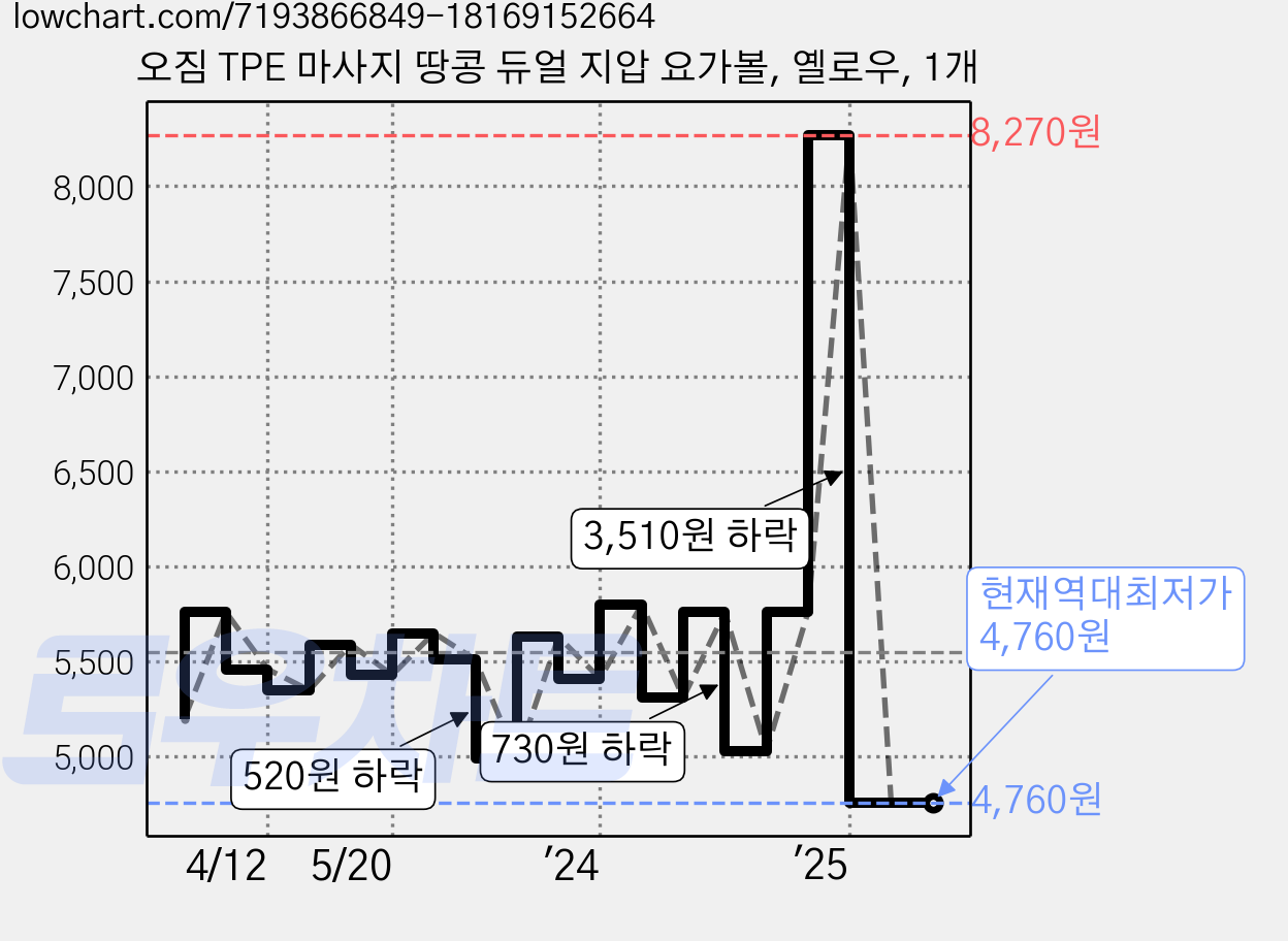 오짐 TPE 마사지 땅콩 듀얼 지압 요가볼, 옐로우, 1개 가격 변동 차트, 현재가 4,760원, 역대최저가