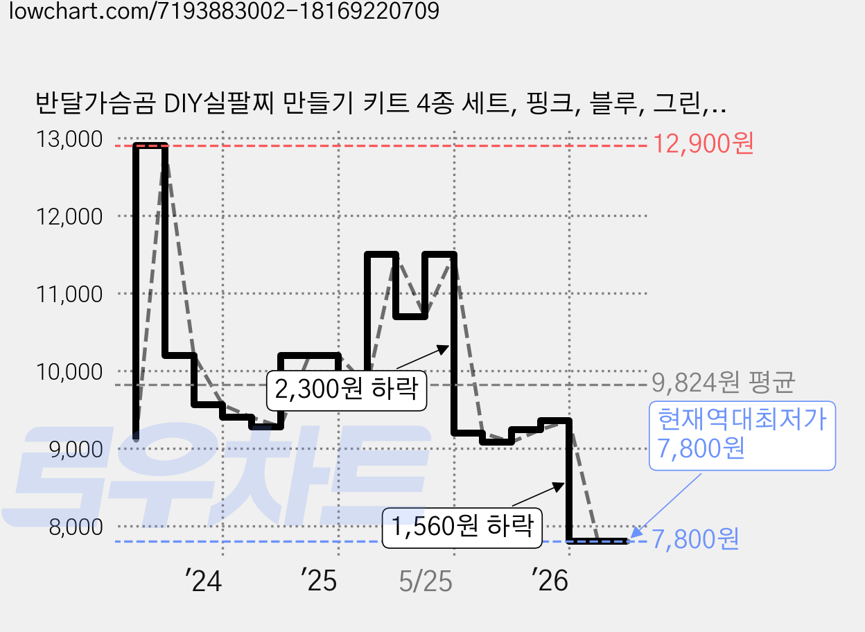 반달가슴곰 DIY실팔찌 만들기 키트 4종 세트, 핑크, 블루, 그린, 오로라, 1세트 가격 변동 차트, 현재가 7,800원, 역대최저가