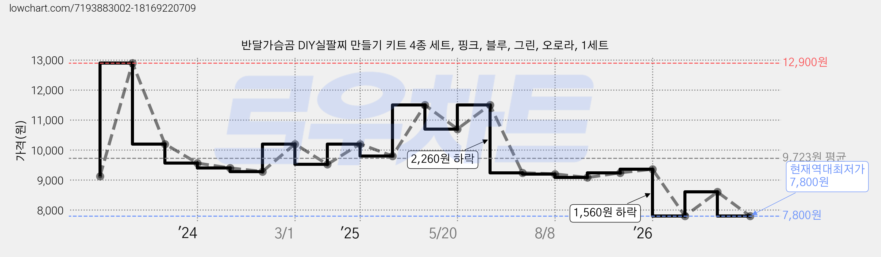반달가슴곰 DIY실팔찌 만들기 키트 4종 세트, 핑크, 블루, 그린, 오로라, 1세트 가격 변동 차트, 현재가 7,800원, 역대최저가