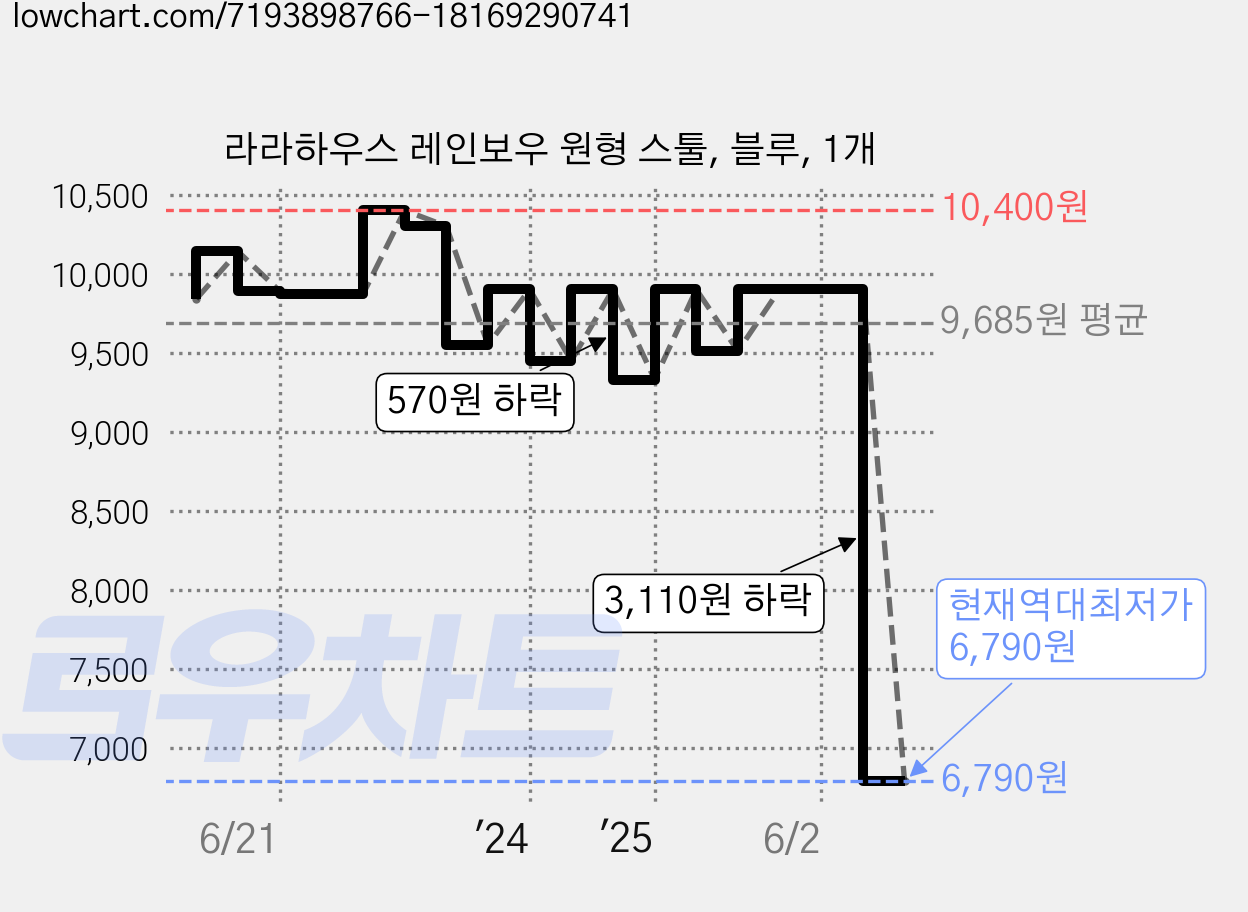 라라하우스 레인보우 원형 스툴, 블루, 1개 가격 변동 차트, 현재가 6,790원, 역대최저가