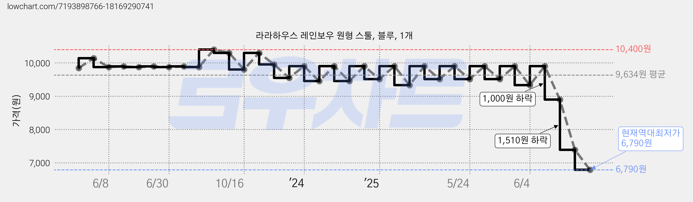 라라하우스 레인보우 원형 스툴, 블루, 1개 가격 변동 차트, 현재가 6,790원, 역대최저가