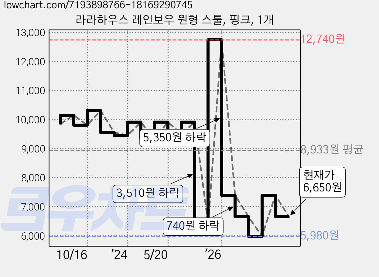 라라하우스 레인보우 원형 스툴, 핑크, 1개 가격 변동 차트, 현재가 6,650원, 관측 최저가 5,680원
