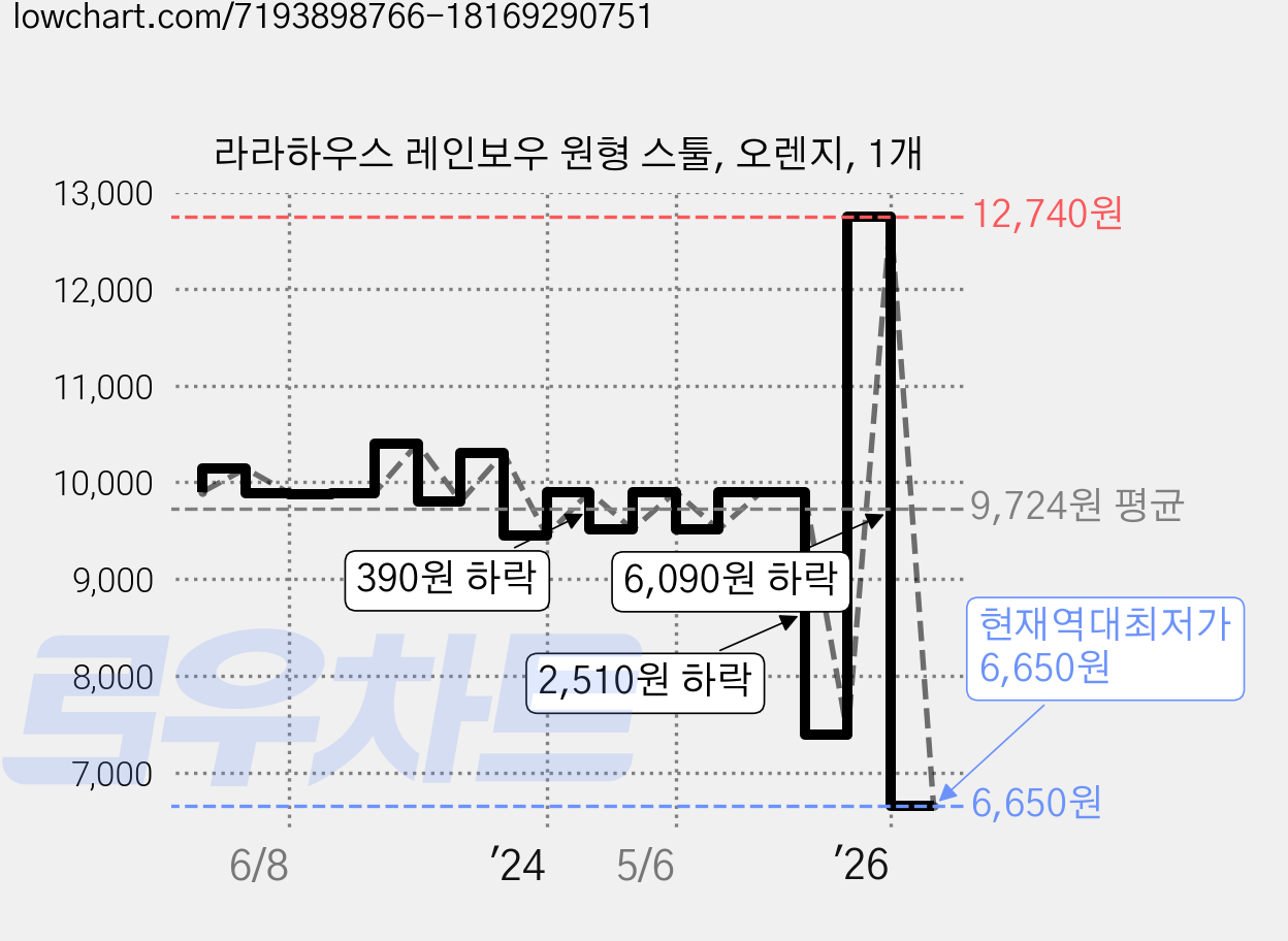 라라하우스 레인보우 원형 스툴, 오렌지, 1개 가격 변동 차트, 현재가 6,650원, 역대최저가