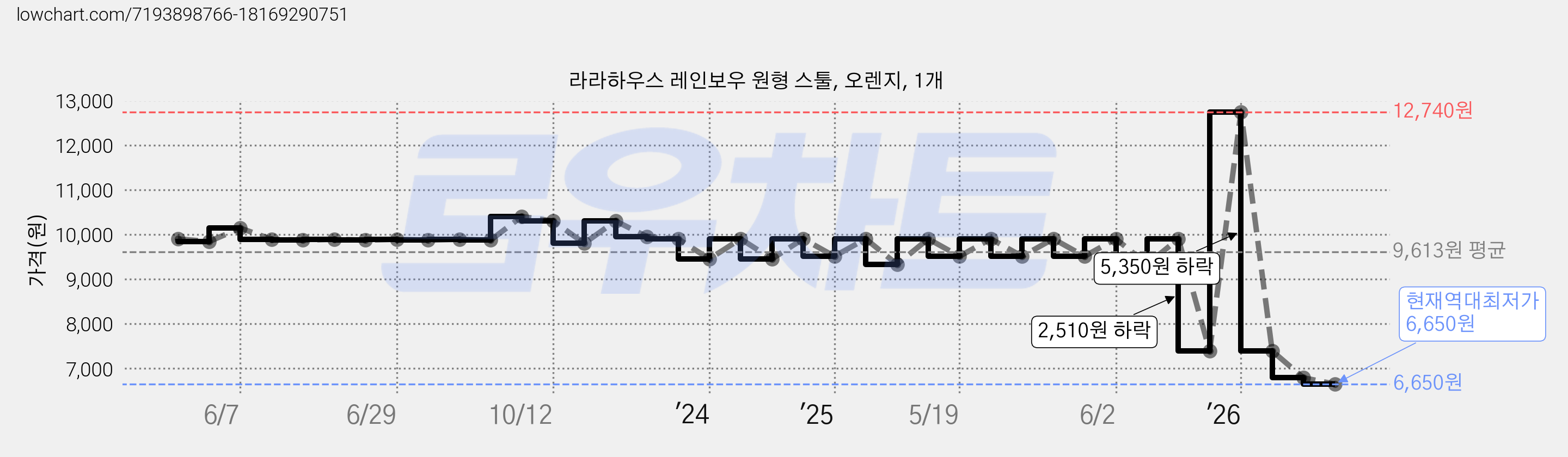 라라하우스 레인보우 원형 스툴, 오렌지, 1개 가격 변동 차트, 현재가 6,650원, 역대최저가