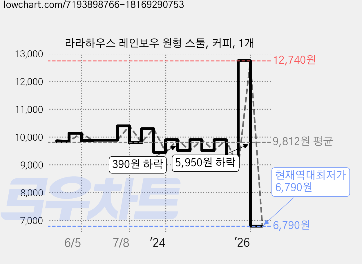 라라하우스 레인보우 원형 스툴, 커피, 1개 가격 변동 차트, 현재가 6,790원, 역대최저가