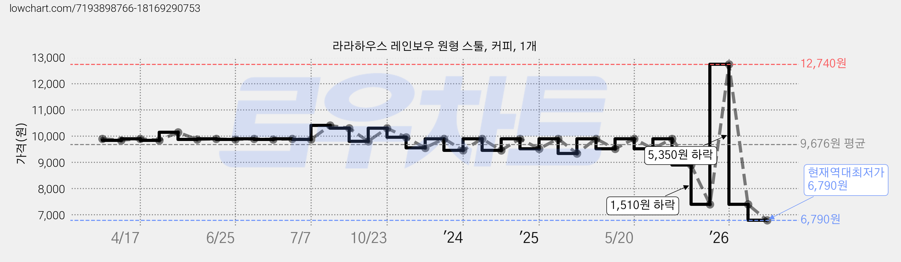 라라하우스 레인보우 원형 스툴, 커피, 1개 가격 변동 차트, 현재가 6,790원, 역대최저가