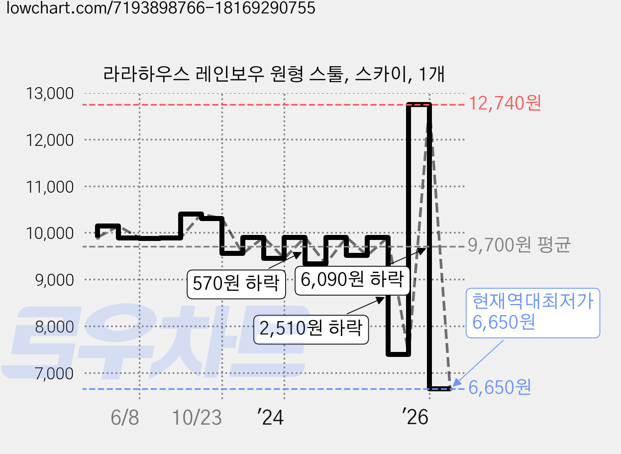라라하우스 레인보우 원형 스툴, 스카이, 1개 가격 변동 차트, 현재가 6,650원, 역대최저가