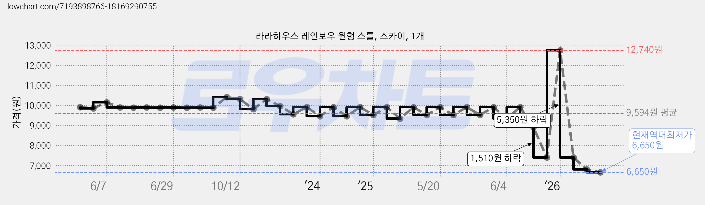 라라하우스 레인보우 원형 스툴, 스카이, 1개 가격 변동 차트, 현재가 6,650원, 역대최저가