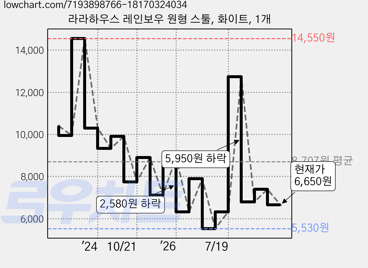 라라하우스 레인보우 원형 스툴, 화이트, 1개 가격 변동 차트, 현재가 6,650원, 관측 최저가 5,530원