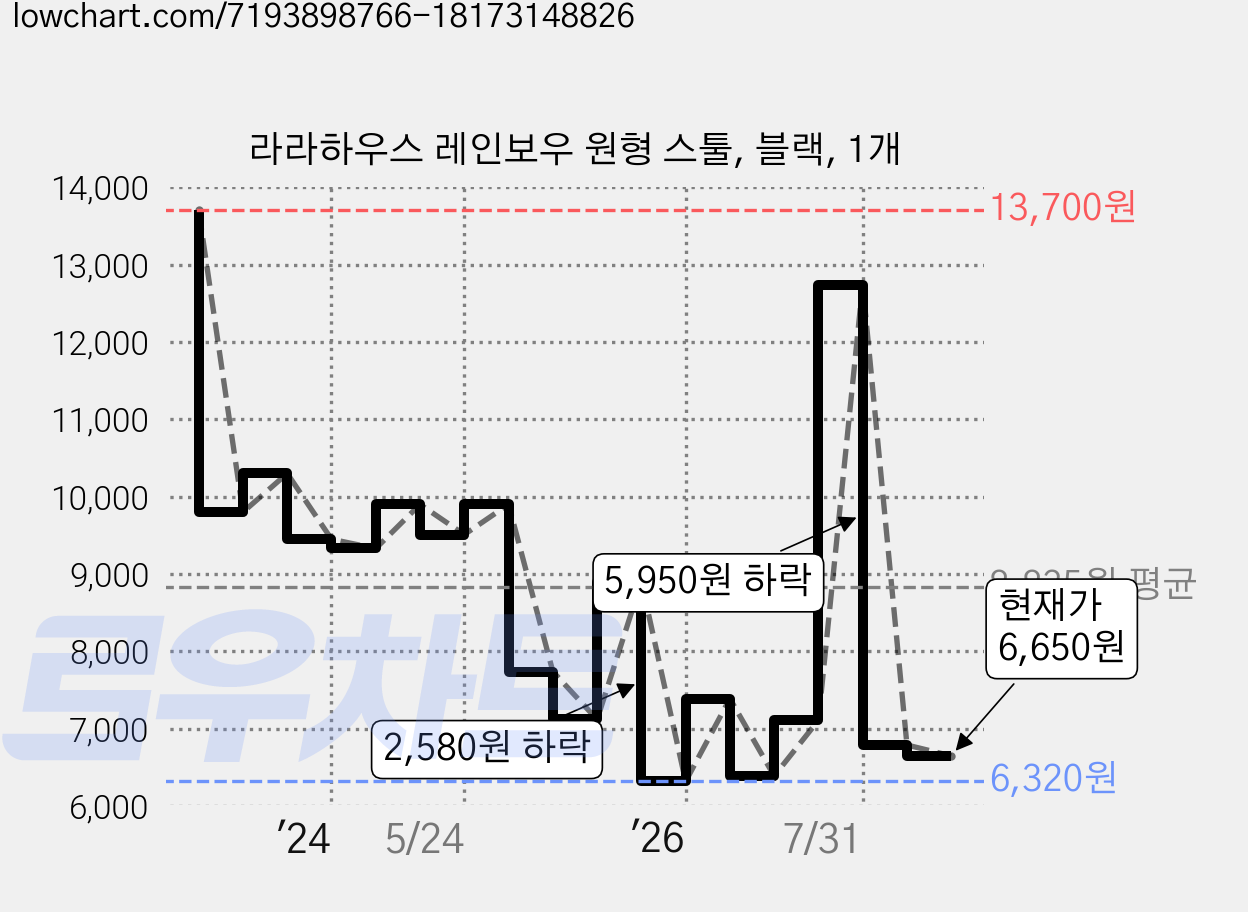 라라하우스 레인보우 원형 스툴, 블랙, 1개 가격 변동 차트, 현재가 6,650원, 관측 최저가 6,320원