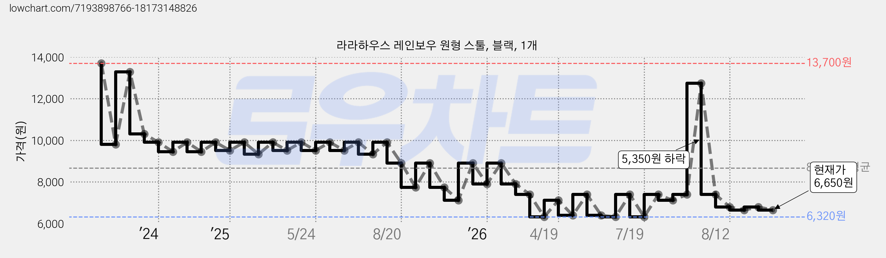 라라하우스 레인보우 원형 스툴, 블랙, 1개 가격 변동 차트, 현재가 6,650원, 관측 최저가 6,320원