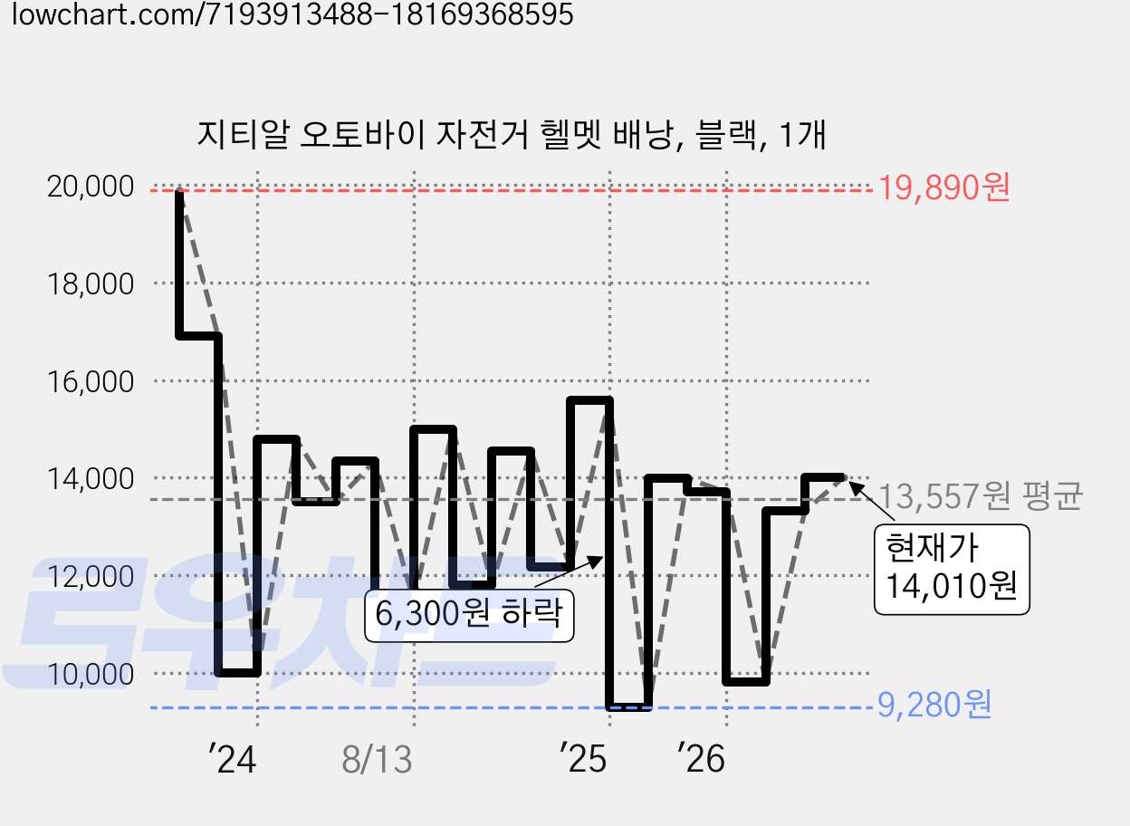 지티알 오토바이 자전거 헬멧 배낭, 블랙, 1개 가격 변동 차트, 현재가 14,010원, 관측 최저가 9,280원
