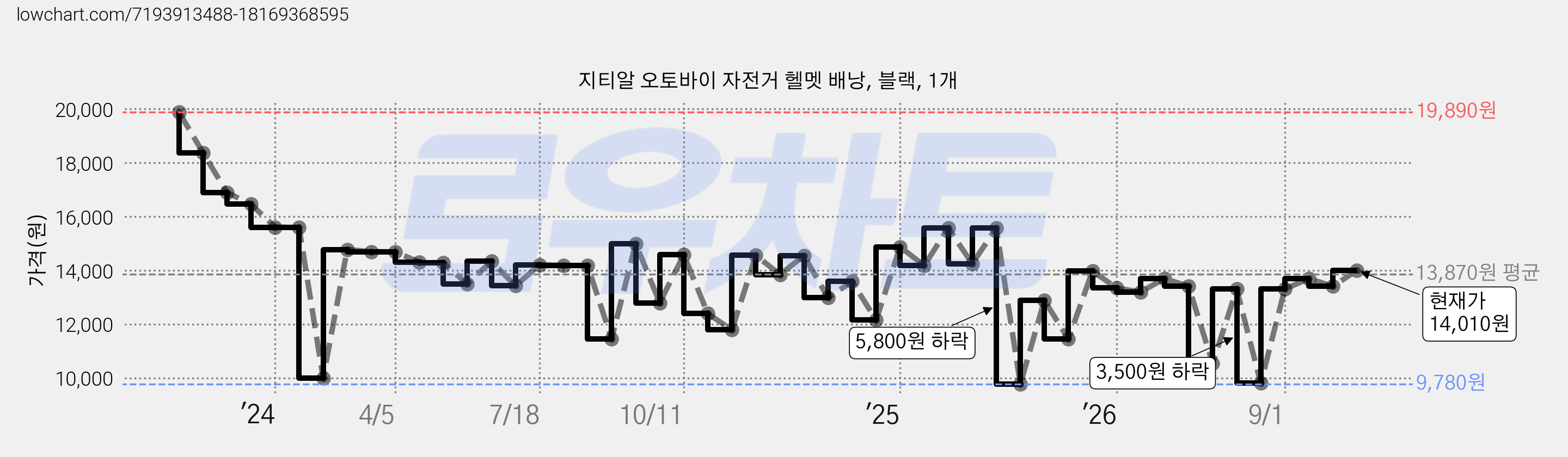 지티알 오토바이 자전거 헬멧 배낭, 블랙, 1개 가격 변동 차트, 현재가 14,010원, 관측 최저가 9,280원