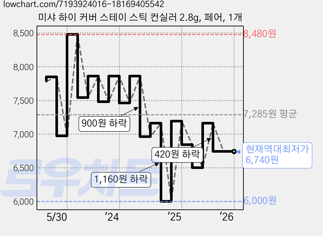 미샤 하이 커버 스테이 스틱 컨실러 2.8g, 페어, 1개 가격 변동 차트, 현재가 6,740원, 역대최저가