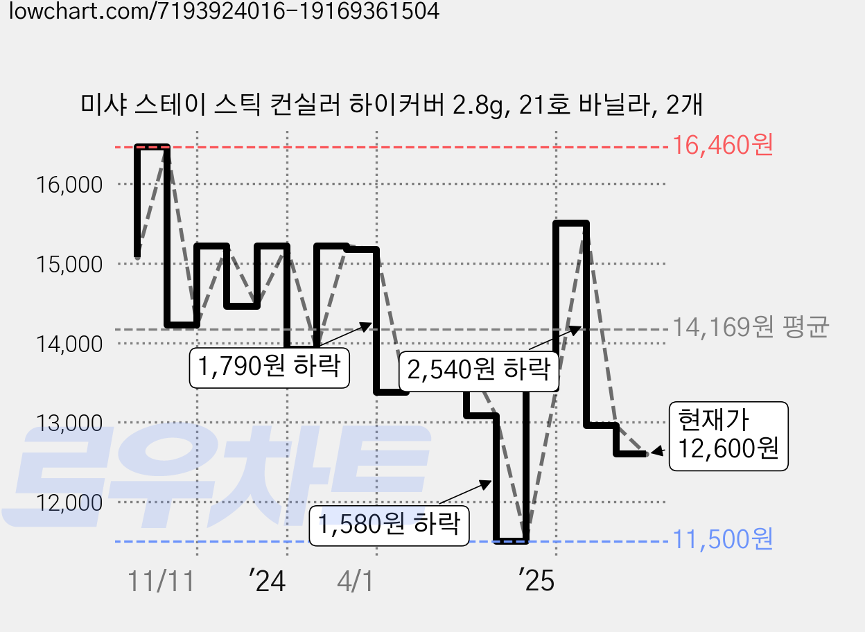 미샤 스테이 스틱 컨실러 하이커버 2.8g, 21호 바닐라, 2개 가격 변동 차트, 현재가 12,600원, 관측 최저가 11,500원