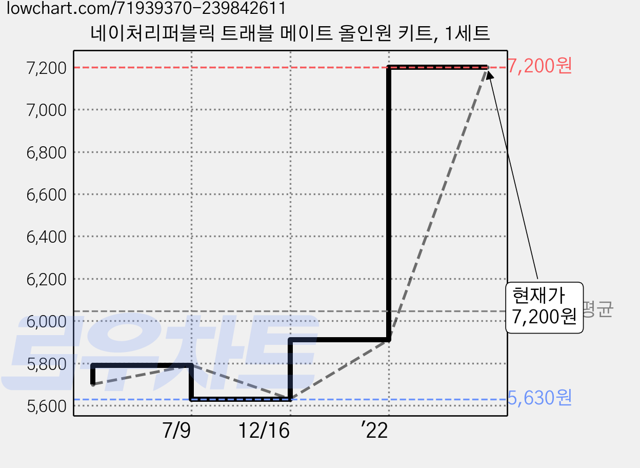 네이처리퍼블릭 트래블 메이트 올인원 키트, 1세트 가격 변동 차트, 현재가 7,200원, 관측 최저가 5,630원