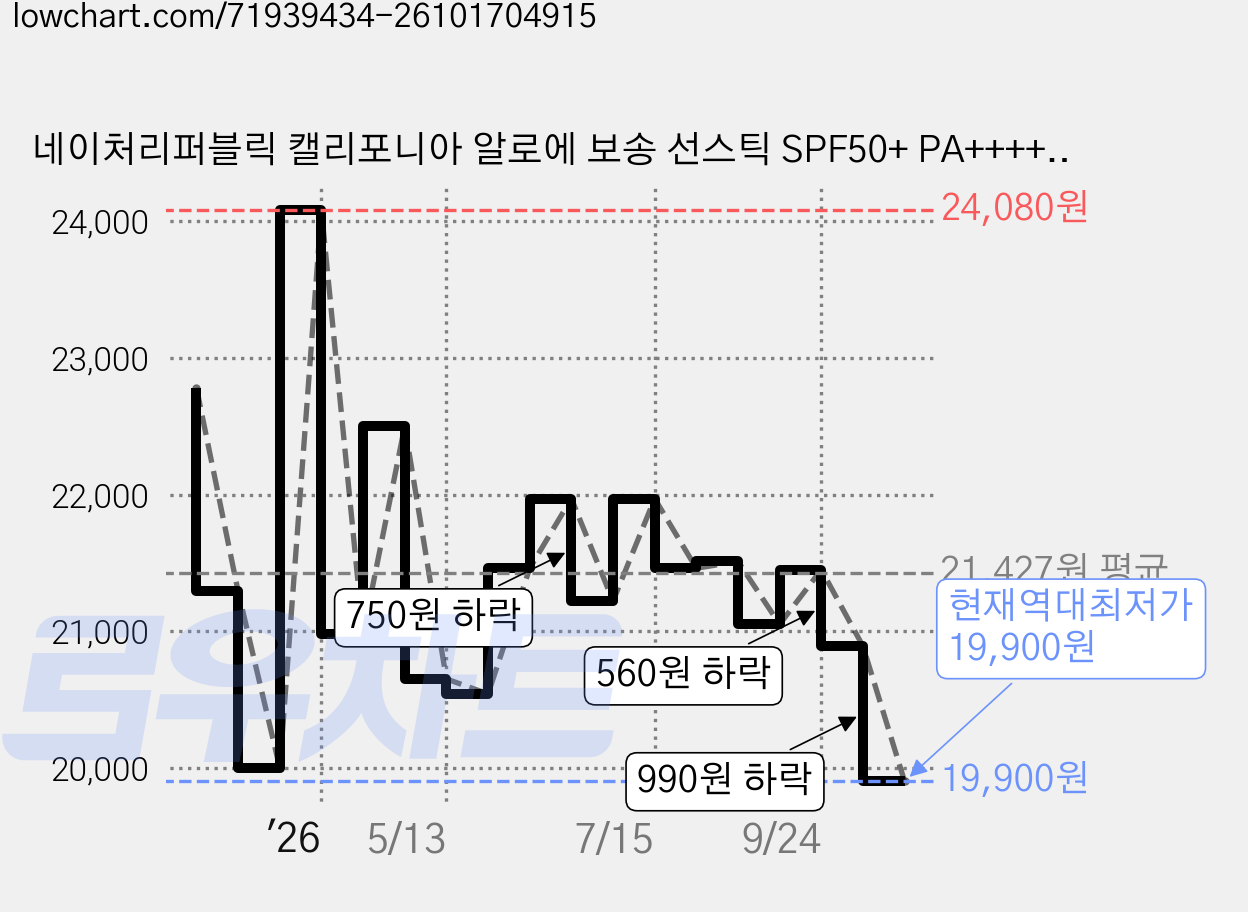 네이처리퍼블릭 캘리포니아 알로에 보송 선스틱 SPF50+ PA++++, 24g, 2개 가격 변동 차트, 현재가 19,900원, 역대최저가