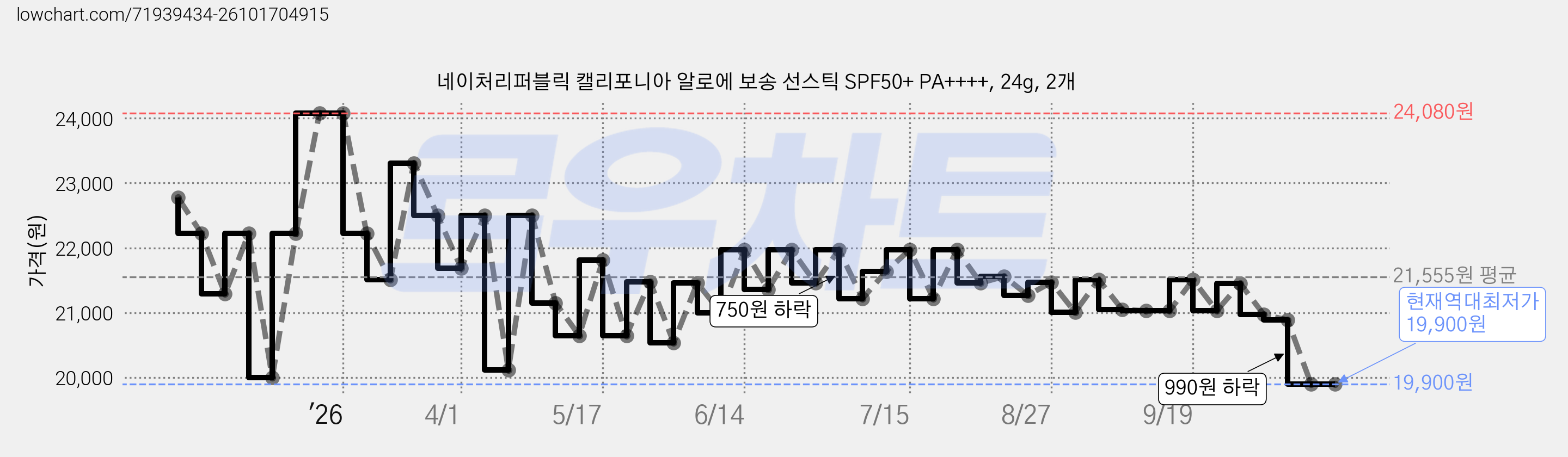 네이처리퍼블릭 캘리포니아 알로에 보송 선스틱 SPF50+ PA++++, 24g, 2개 가격 변동 차트, 현재가 19,900원, 역대최저가