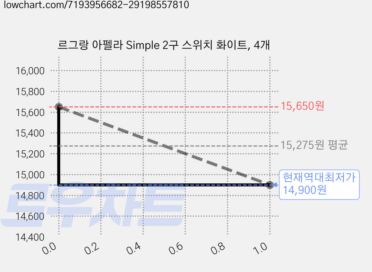 르그랑 아펠라 Simple 2구 스위치 화이트, 4개 가격 변동 차트, 현재가 14,900원, 역대최저가
