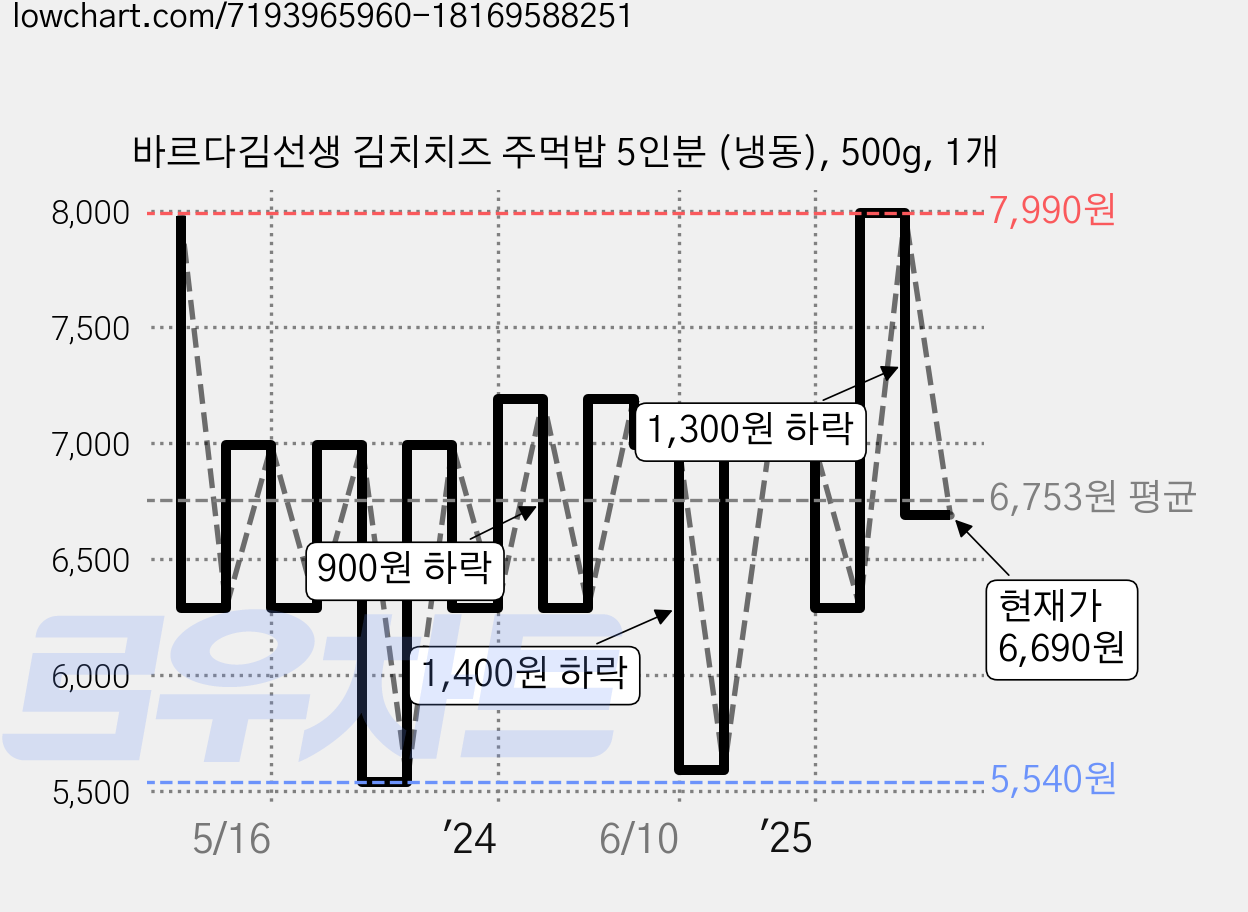 바르다김선생 김치치즈 주먹밥 5인분 (냉동), 500g, 1개 가격 변동 차트, 현재가 6,690원, 관측 최저가 5,540원