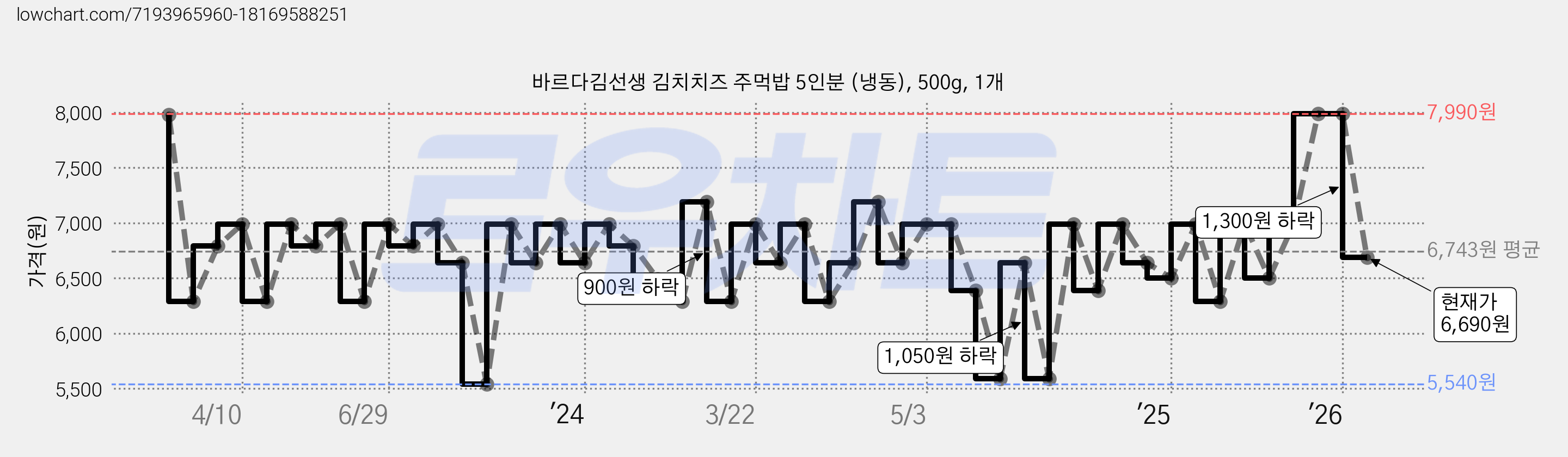 바르다김선생 김치치즈 주먹밥 5인분 (냉동), 500g, 1개 가격 변동 차트, 현재가 6,690원, 관측 최저가 5,540원
