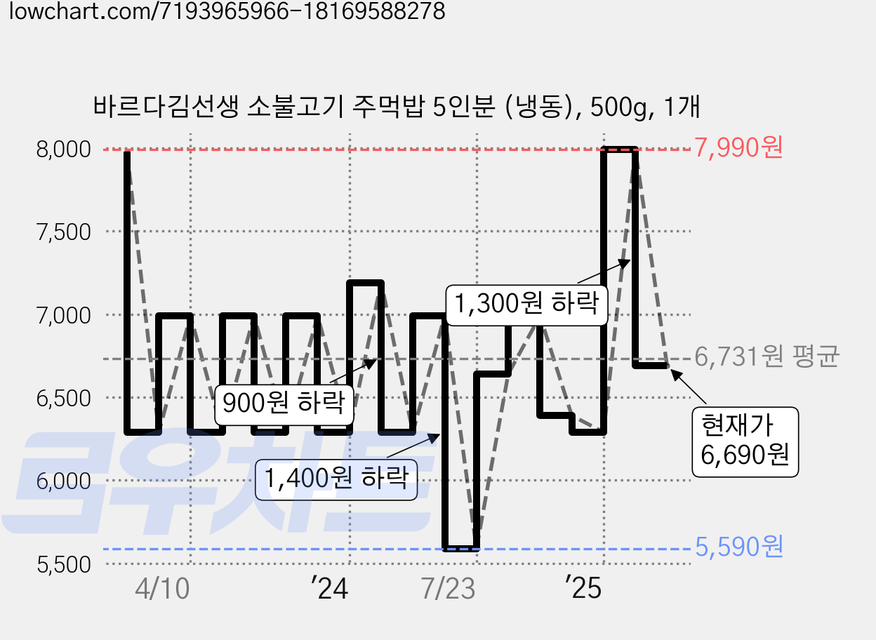 바르다김선생 소불고기 주먹밥 5인분 (냉동), 500g, 1개 가격 변동 차트, 현재가 6,690원, 관측 최저가 5,310원
