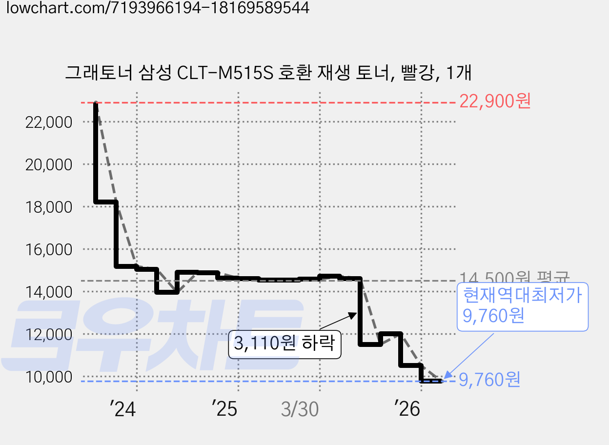 그래토너 삼성 CLT-M515S 호환 재생 토너, 빨강, 1개 가격 변동 차트, 현재가 9,760원, 역대최저가