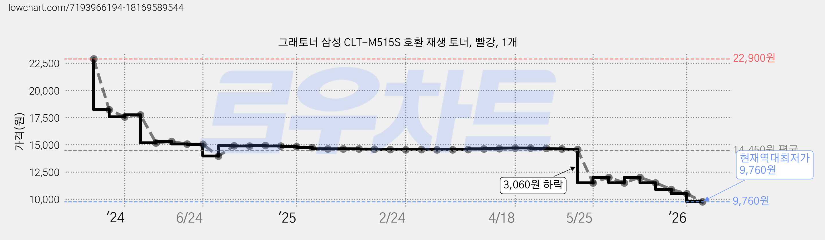 그래토너 삼성 CLT-M515S 호환 재생 토너, 빨강, 1개 가격 변동 차트, 현재가 9,760원, 역대최저가