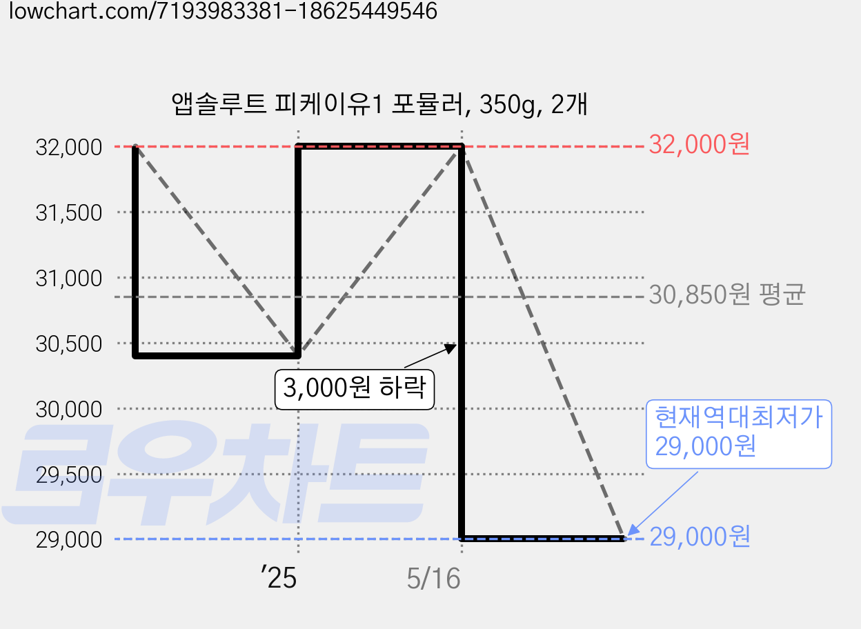 앱솔루트 피케이유1 포뮬러, 350g, 2개 가격 변동 차트, 현재가 29,000원, 역대최저가