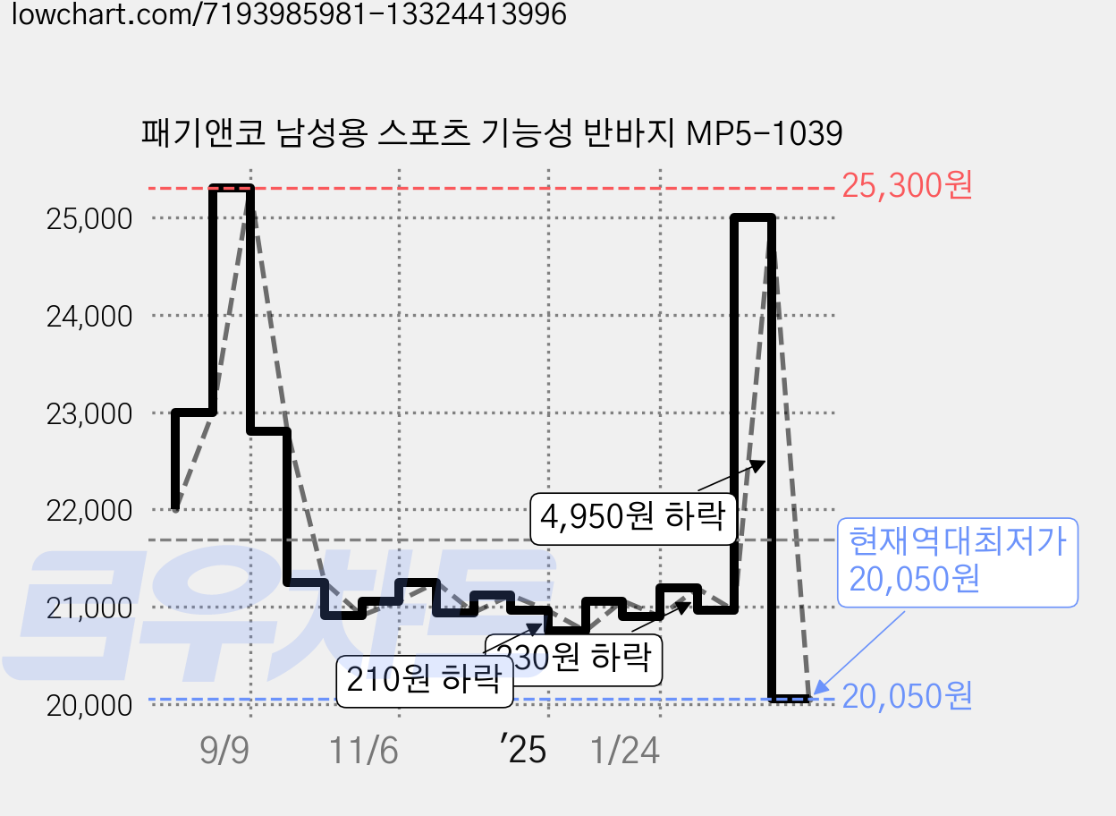 패기앤코 남성용 스포츠 기능성 반바지 MP5-1039 가격 변동 차트, 현재가 20,050원, 역대최저가