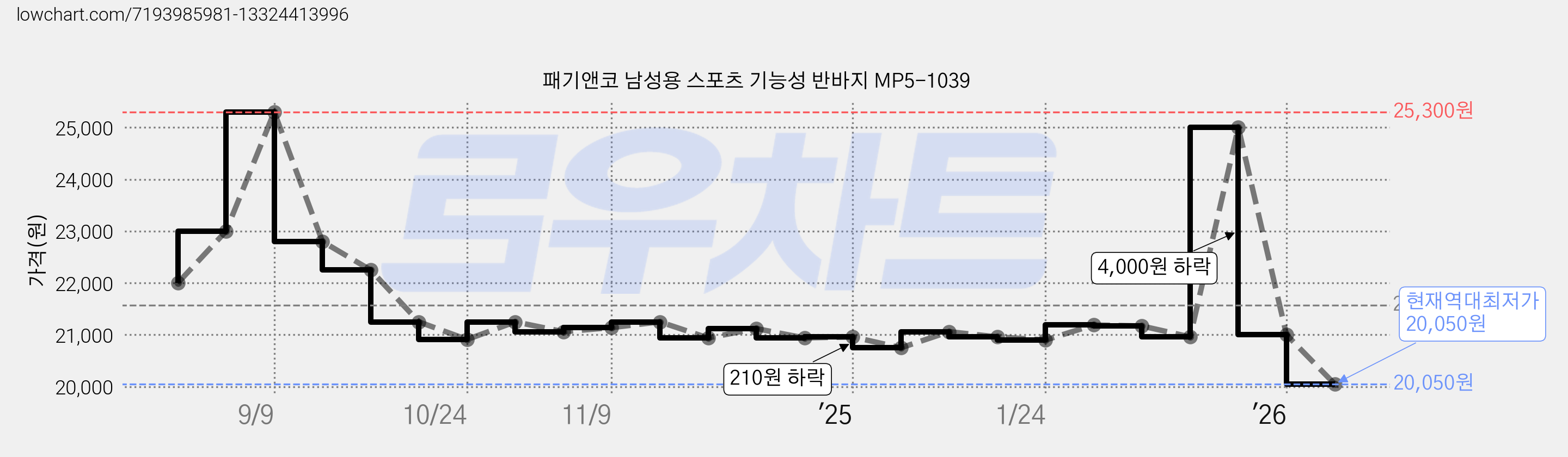패기앤코 남성용 스포츠 기능성 반바지 MP5-1039 가격 변동 차트, 현재가 20,050원, 역대최저가