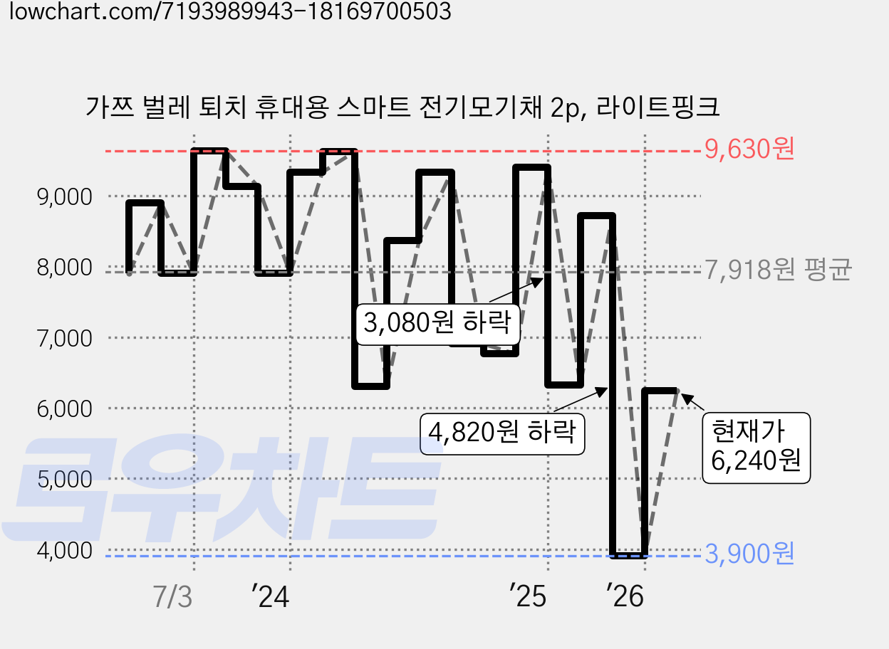 가쯔 벌레 퇴치 휴대용 스마트 전기모기채 2p, 라이트핑크 가격 변동 차트, 현재가 6,240원, 관측 최저가 3,900원