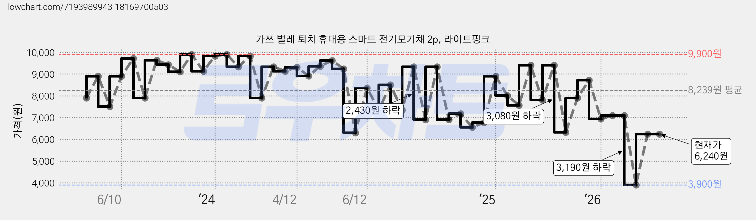 가쯔 벌레 퇴치 휴대용 스마트 전기모기채 2p, 라이트핑크 가격 변동 차트, 현재가 6,240원, 관측 최저가 3,900원