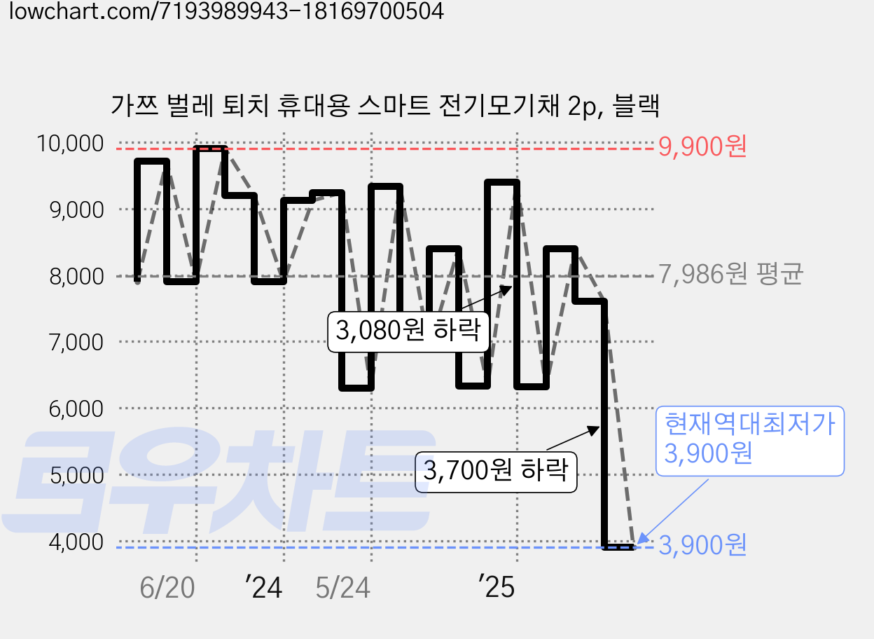 가쯔 벌레 퇴치 휴대용 스마트 전기모기채 2p, 블랙 가격 변동 차트, 현재가 3,900원, 역대최저가