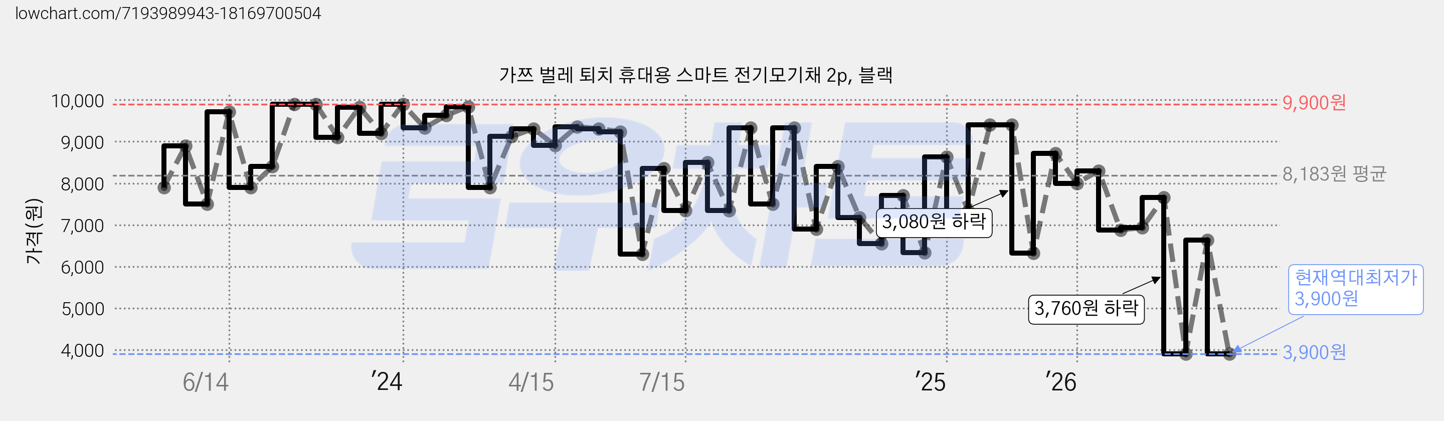 가쯔 벌레 퇴치 휴대용 스마트 전기모기채 2p, 블랙 가격 변동 차트, 현재가 3,900원, 역대최저가