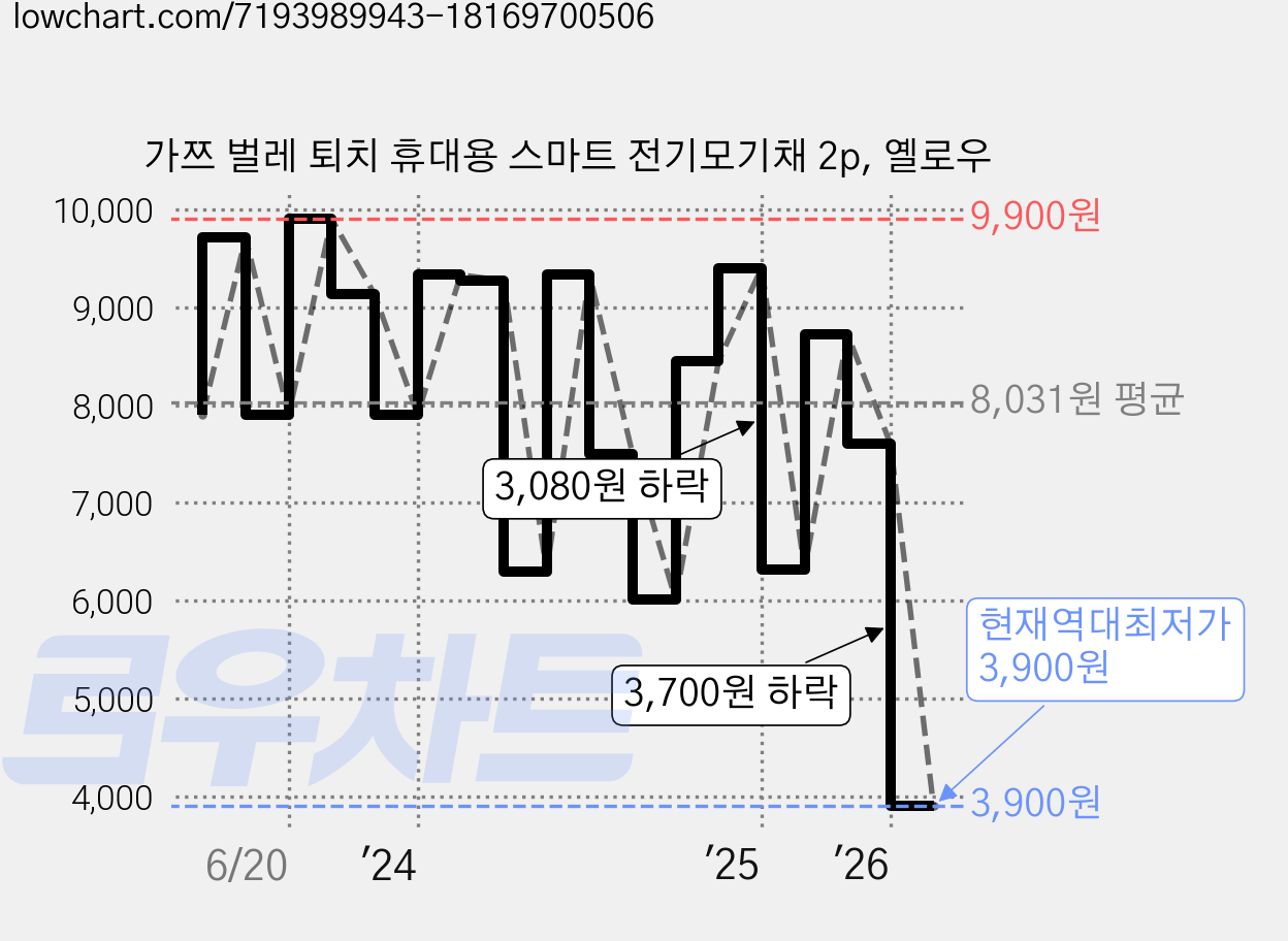 가쯔 벌레 퇴치 휴대용 스마트 전기모기채 2p, 옐로우 가격 변동 차트, 현재가 3,900원, 역대최저가