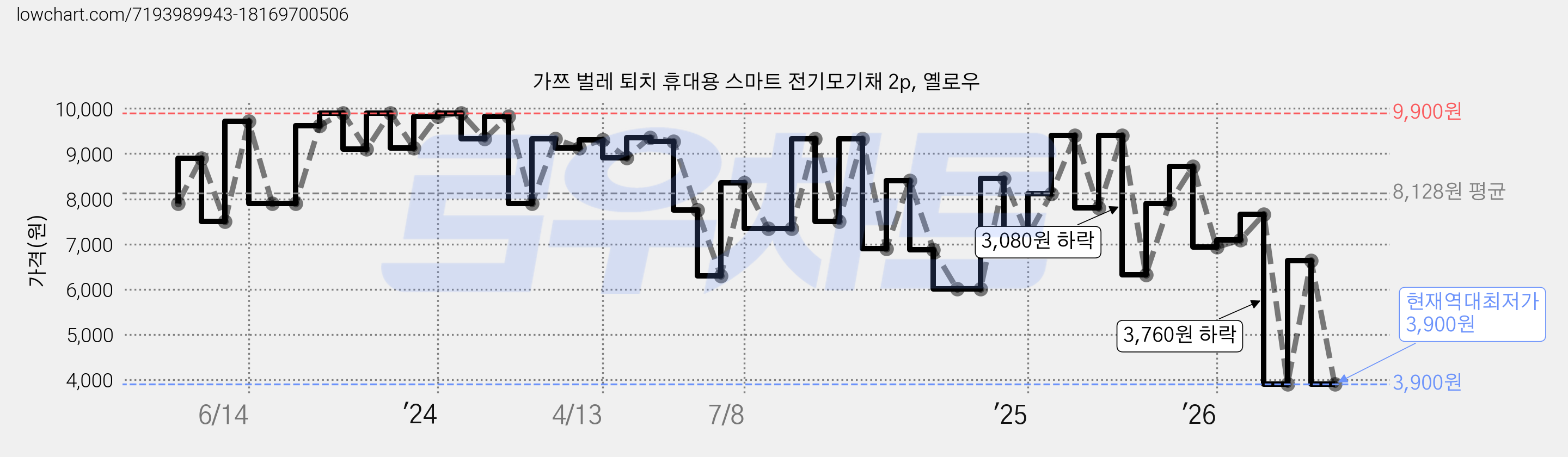 가쯔 벌레 퇴치 휴대용 스마트 전기모기채 2p, 옐로우 가격 변동 차트, 현재가 3,900원, 역대최저가