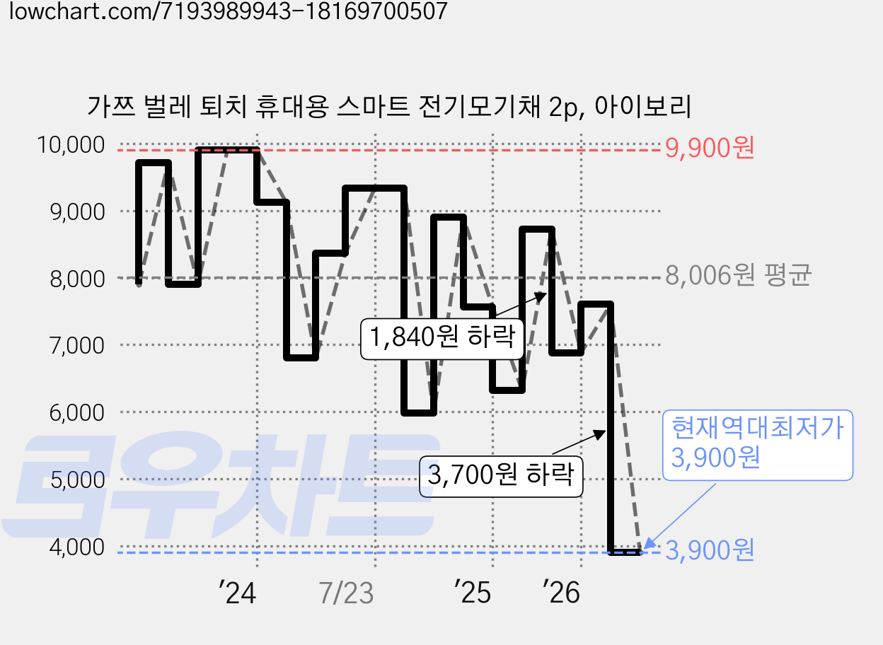 가쯔 벌레 퇴치 휴대용 스마트 전기모기채 2p, 아이보리 가격 변동 차트, 현재가 3,900원, 역대최저가