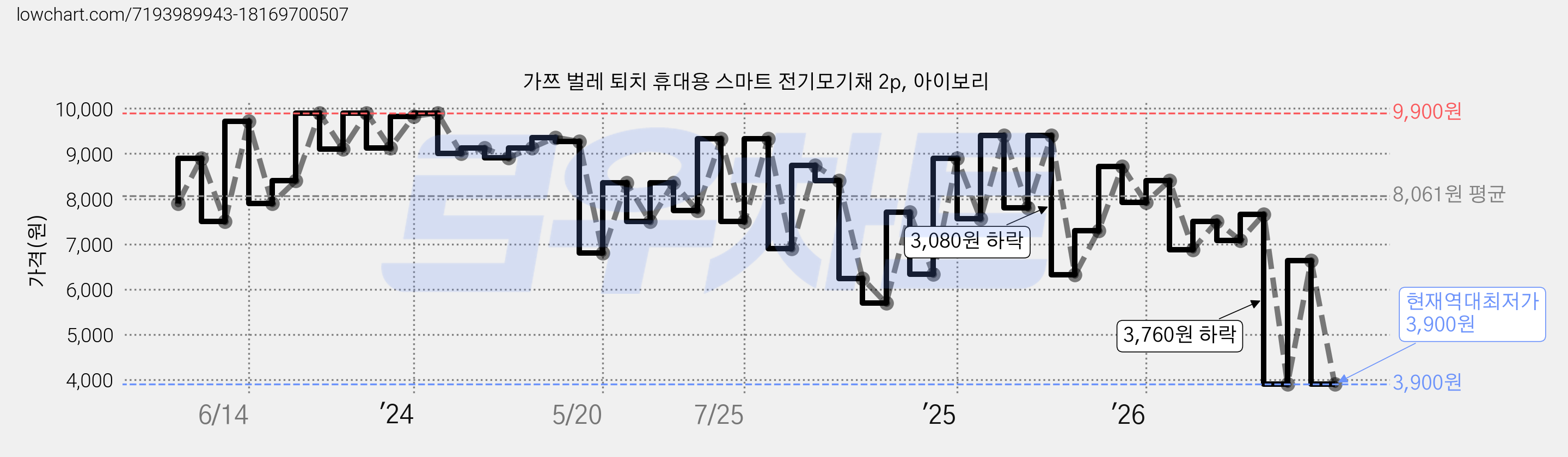 가쯔 벌레 퇴치 휴대용 스마트 전기모기채 2p, 아이보리 가격 변동 차트, 현재가 3,900원, 역대최저가