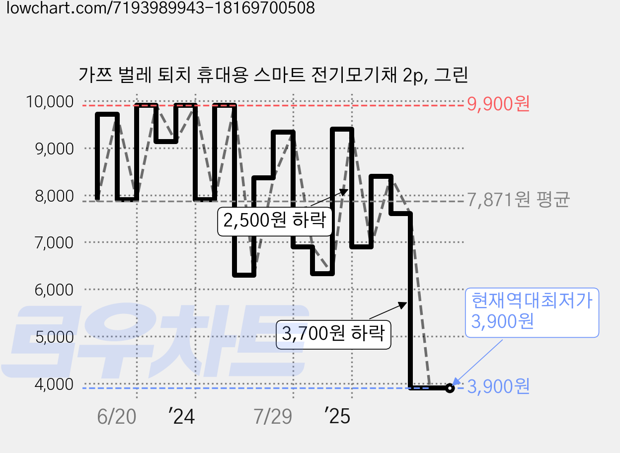 가쯔 벌레 퇴치 휴대용 스마트 전기모기채 2p, 그린 가격 변동 차트, 현재가 3,900원, 역대최저가