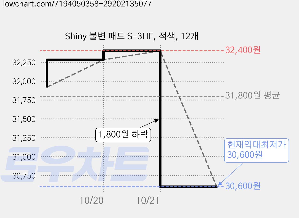 Shiny 불변 패드 S-3HF, 적색, 12개 가격 변동 차트, 현재가 30,600원, 역대최저가