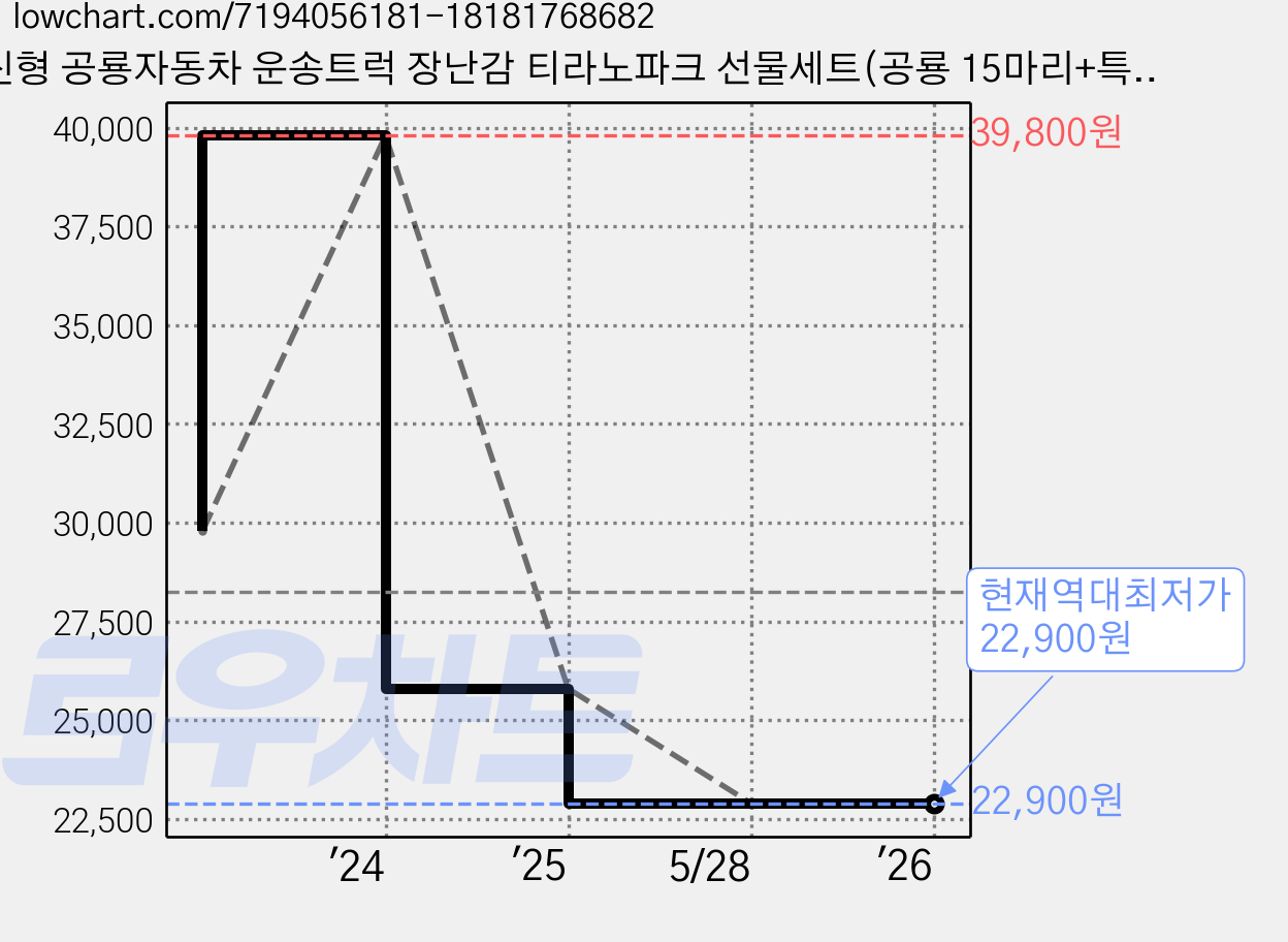 신형 공룡자동차 운송트럭 장난감 티라노파크 선물세트(공룡 15마리+특대형 부직포지도 추가증정), 티라노사우루스, 1개 가격 변동 차트, 현재가 22,900원, 역대최저가