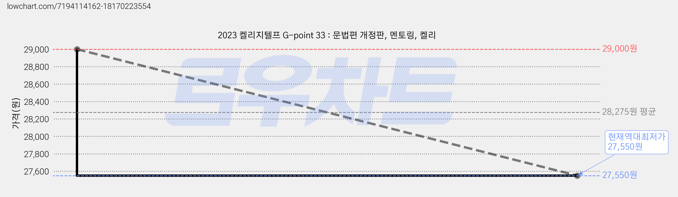 2023 켈리지텔프 G-point 33 : 문법편 개정판, 멘토링, 켈리 가격 변동 차트, 현재가 27,550원, 역대최저가