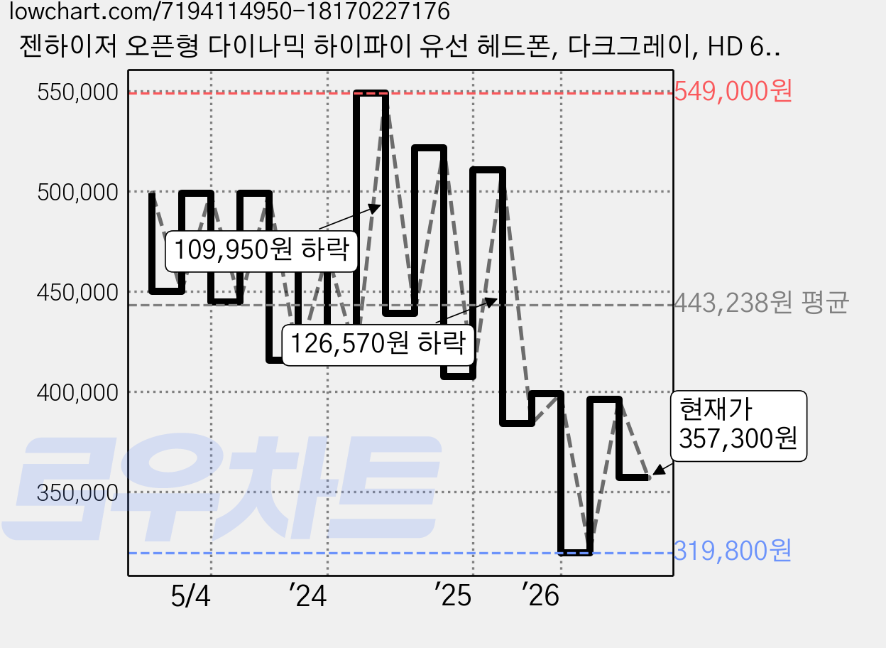 젠하이저 오픈형 다이나믹 하이파이 유선 헤드폰, 다크그레이, HD 650 가격 변동 차트, 현재가 357,300원, 관측 최저가 308,700원
