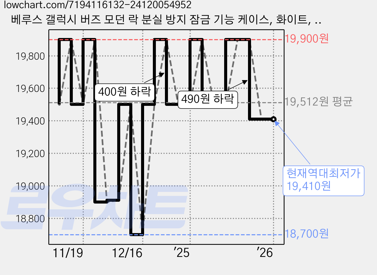 베루스 갤럭시 버즈 모던 락 분실 방지 잠금 기능 케이스, 화이트, 1개, 갤럭시 버즈3 프로 / 버즈3 가격 변동 차트, 현재가 19,410원, 역대최저가