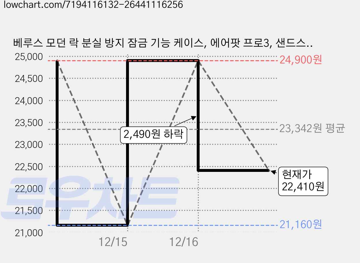 베루스 모던 락 분실 방지 잠금 기능 케이스, 에어팟 프로3, 샌드스톤, 1개 가격 변동 차트, 현재가 22,410원, 관측 최저가 21,160원