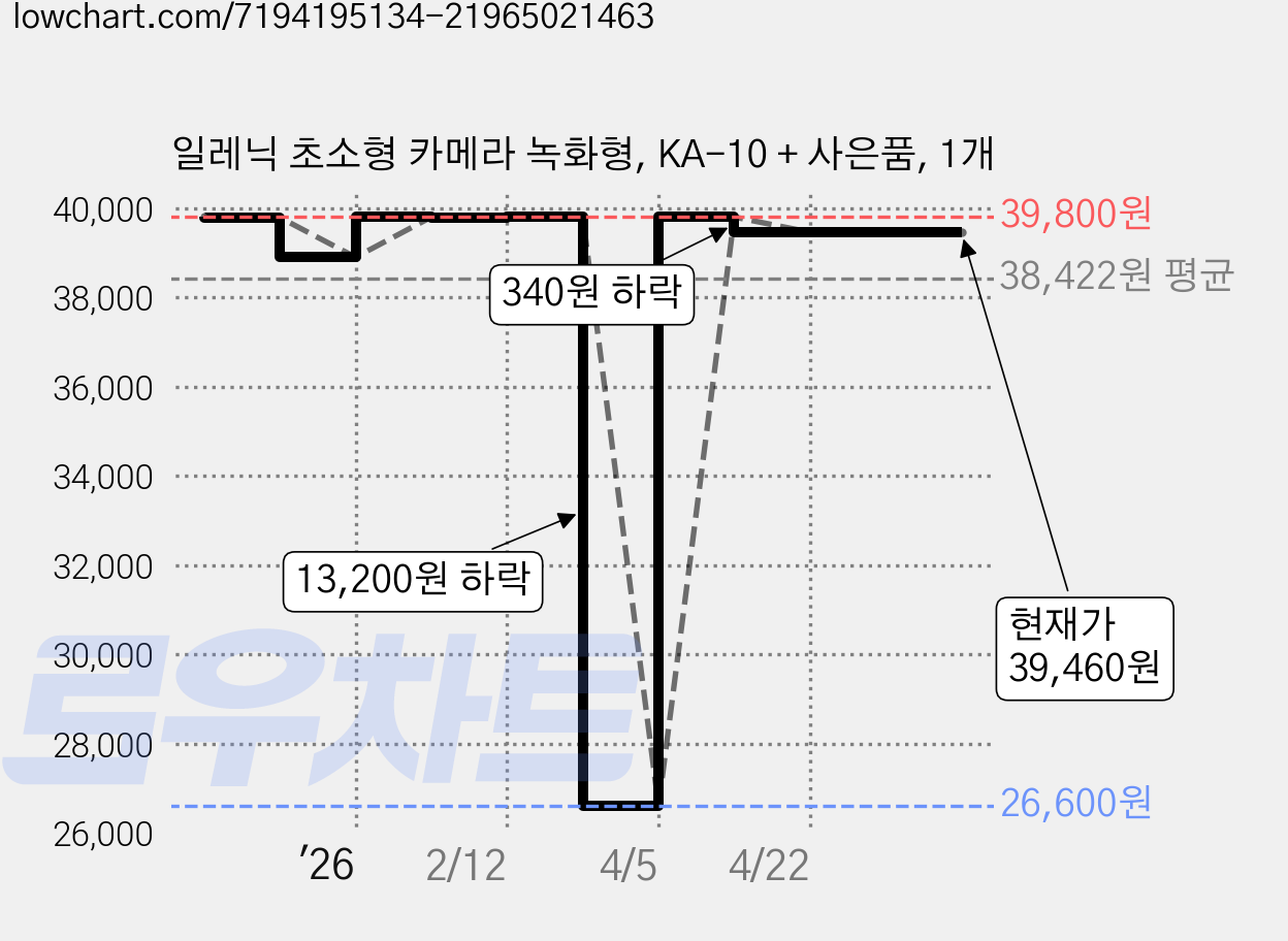 일레닉 초소형 카메라 녹화형, KA-10 + 사은품, 1개 가격 변동 차트, 현재가 39,460원, 관측 최저가 26,600원