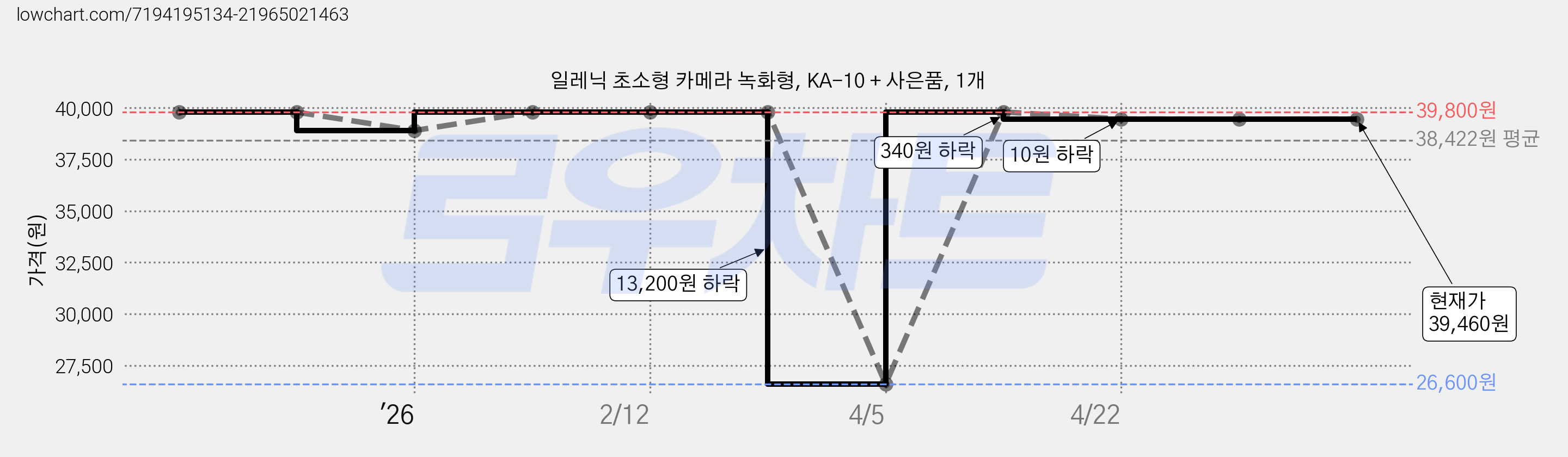 일레닉 초소형 카메라 녹화형, KA-10 + 사은품, 1개 가격 변동 차트, 현재가 39,460원, 관측 최저가 26,600원