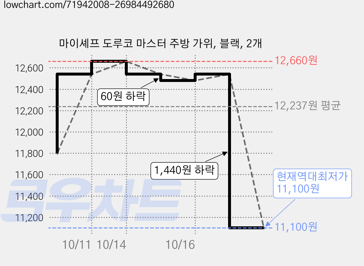 마이셰프 도루코 마스터 주방 가위, 블랙, 2개 가격 변동 차트, 현재가 11,100원, 역대최저가